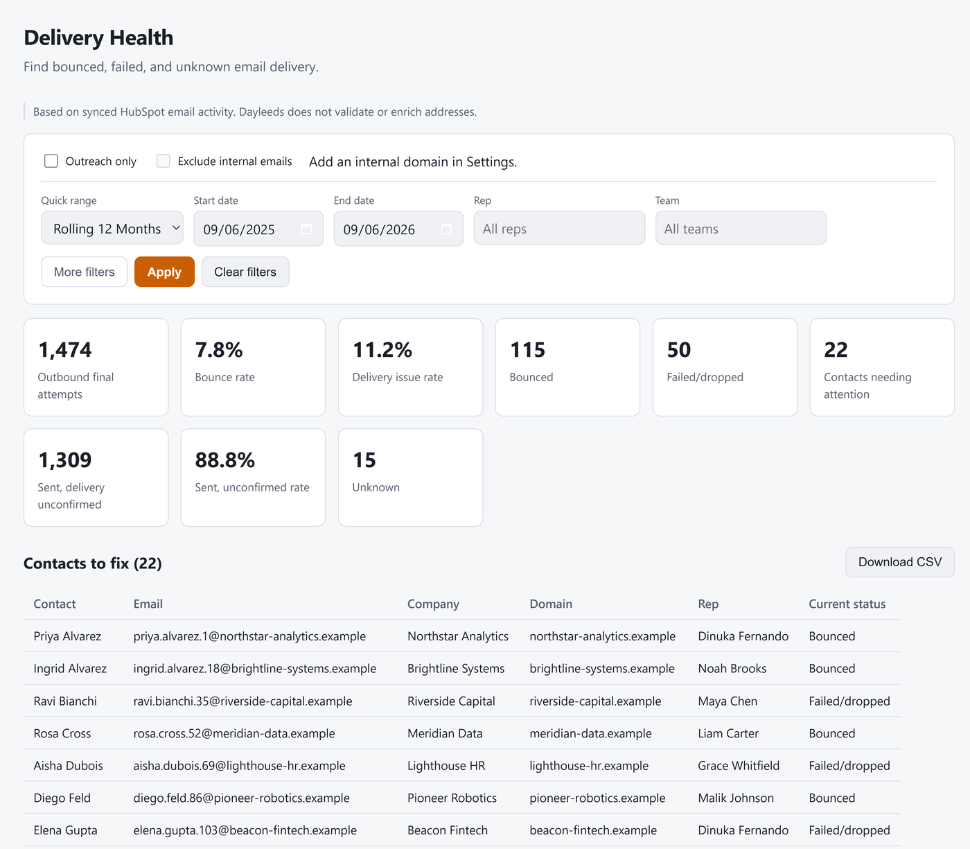 Dayleeds Delivery Health view with bounce and failed/dropped summary cards and the Contacts to fix list, shown with sample data.