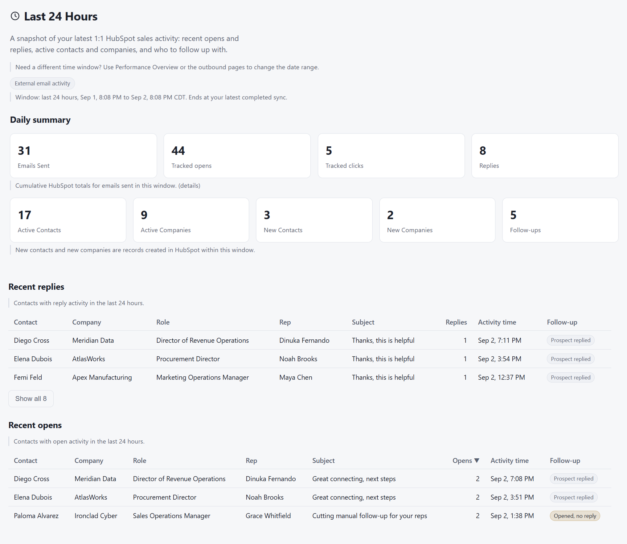 Dayleeds Last 24 Hours view summarizing sends, opens, and replies, shown with sample data.